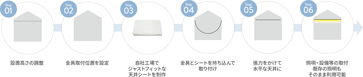 1設置高さの調整.2金具取付位置を設定.3自社工場でジャストフィットな天井シートを制作.4金具とシートを持ち込んで取り付け.5張力をかけて水平な天井に.6証明・設備等の取付既存の証明もそのまま利用可能