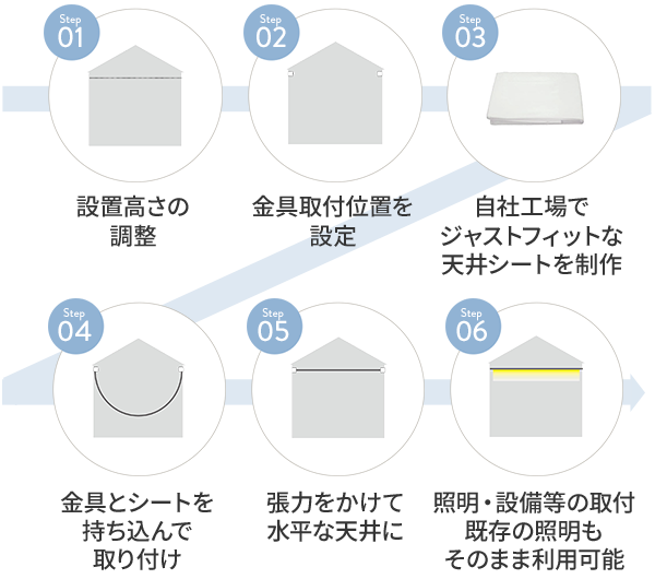 1設置高さの調整.2金具取付位置を設定.3自社工場でジャストフィットな天井シートを制作.4金具とシートを持ち込んで取り付け.5張力をかけて水平な天井に.6照明・設備等の取付既存の証明もそのまま利用可能